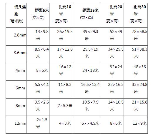 監(jiān)控攝像頭規(guī)格和適用范圍