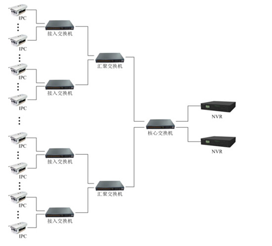 點擊打開原圖 網絡監控工程中IPC、交換機、NVR連接拓撲圖