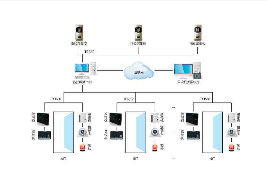 門禁系統.png 門禁系統.png